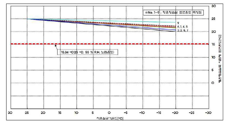 1차 시험체 표면온도-저온실 공기온도 상관그래프