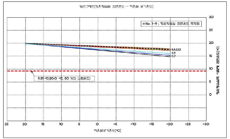 2차 시험체 표면온도-저온실 공기온도 상관그래프
