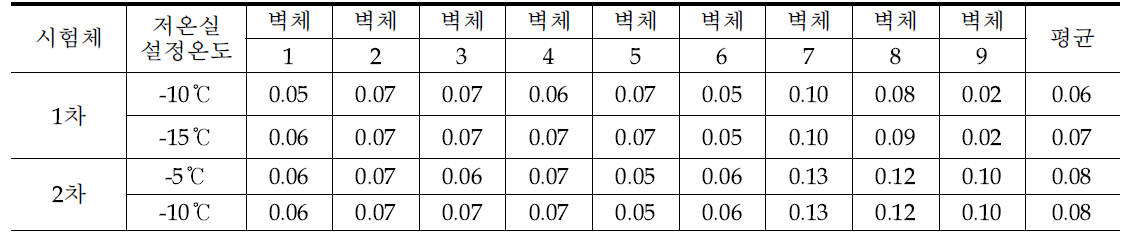 저온실 온도에 따른 온도저하율