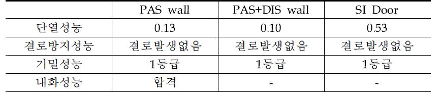 개발 요소기술 성능평가 최종 결과