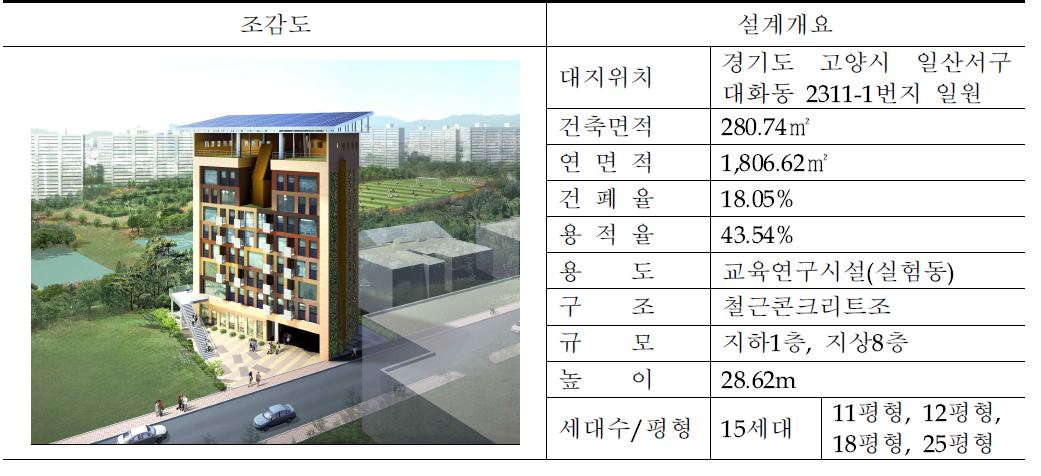 Test bed 개요