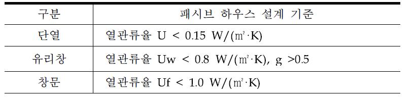 패시브 하우스 설계 기준