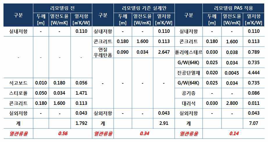 기존 설계안 대비 벽체 열관류율 향상 수준 비교