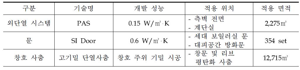 실증사업 적용 기술