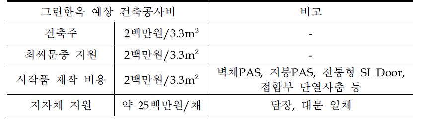 옻골마을 예상 건축 비용