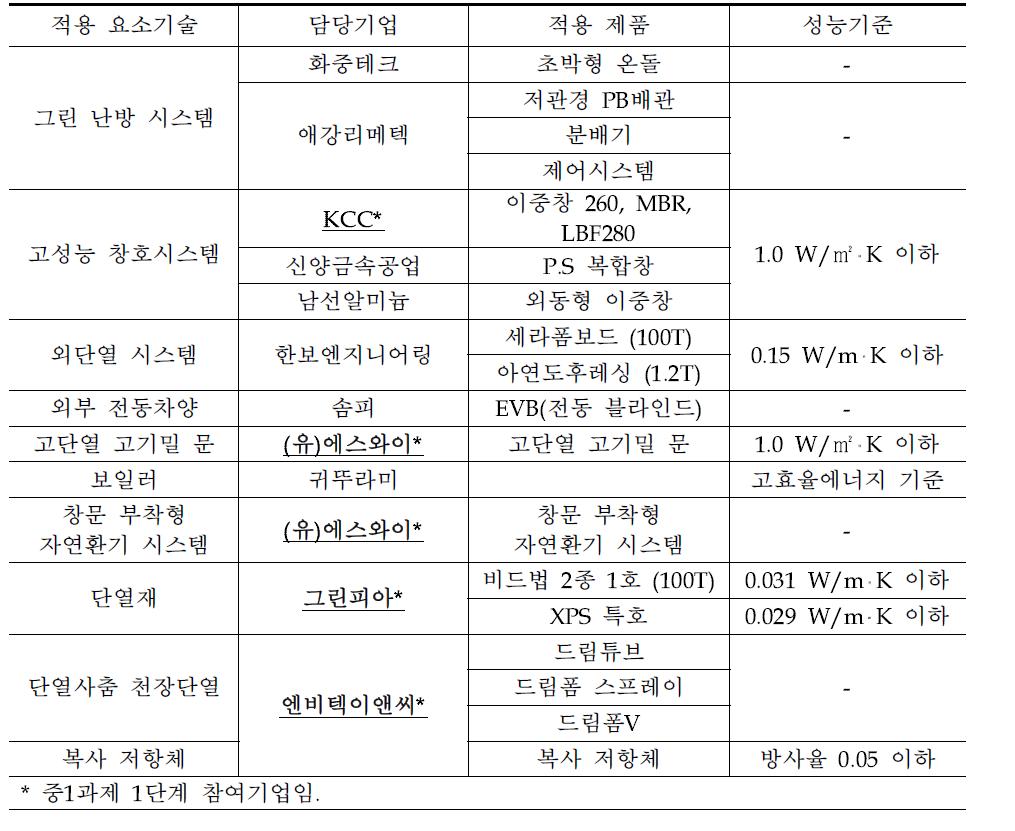 3차 mock-up 적용 요소기술