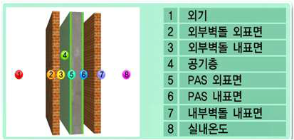 PAS wall 구성 및 온도 센서 적용 위치