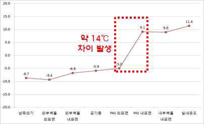 동절기 최대 부하시 PAS wall 표면온도 측정 결과