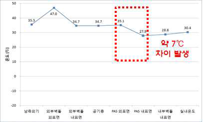 하절기 최대 부하시 PAS wall 표면온도 측정 결과