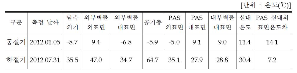 PAS 적용 외단열시스템 각 구성별 표면온도 측정 결과