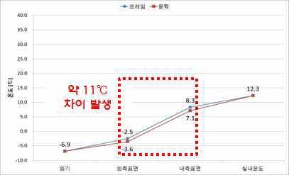 동절기 최대 부하시 초단열문 표면온도 변화