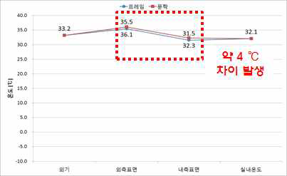 하절기 최대 부하시 초단열문 표면온도 변화