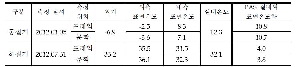 PAS 적용 초단열 문 표면온도 측정 결과