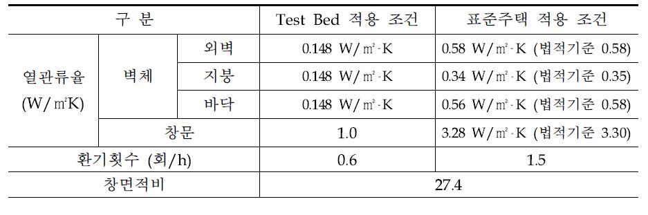 대상건물 및 표준주택 열성능 적용 조건