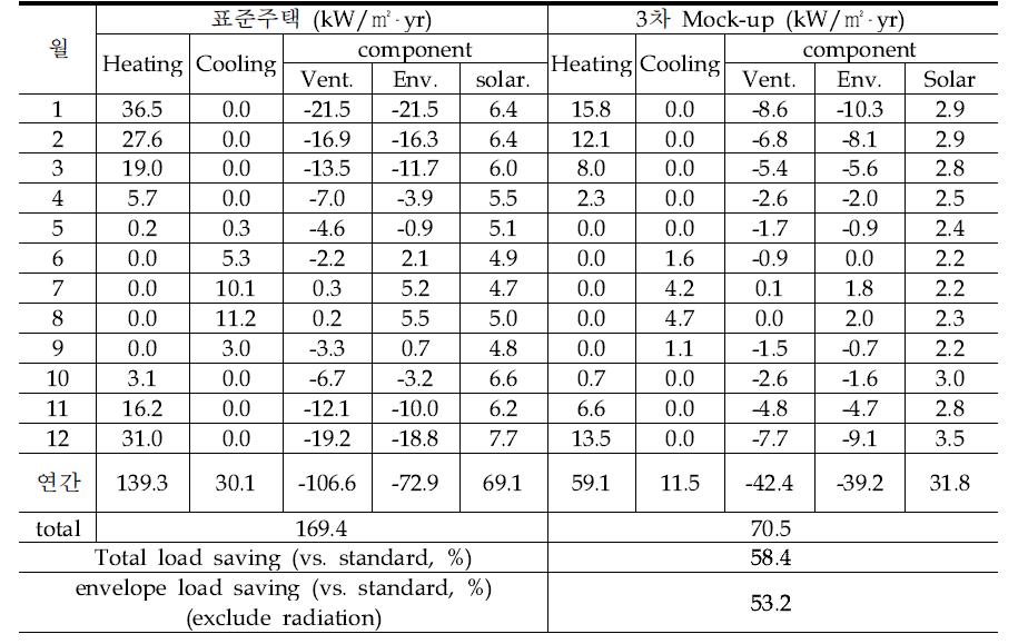 표준주택 대비 3차 mock-up 에너지성능 저감율 분석