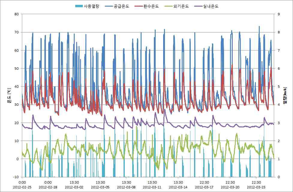 실내외 온도 및 보일러 공급/환수 온도 변화와 사용열량