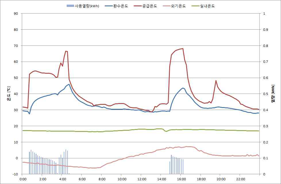 하루 동안의 실내외 온도 및 보일러 공급/환수온도 변화 및 사용 열량
