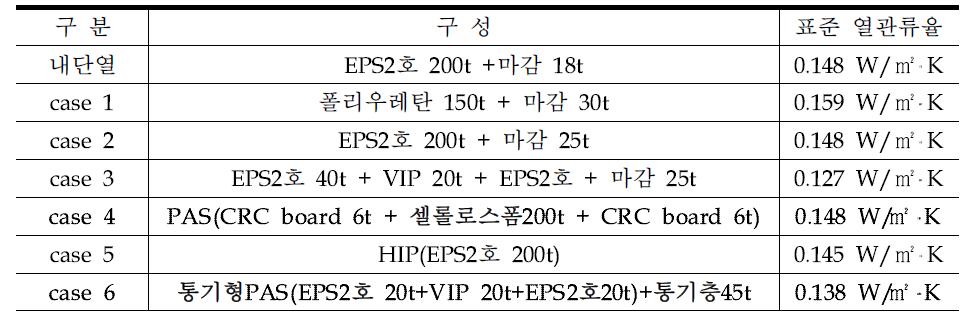 분석 케이스 및 구성