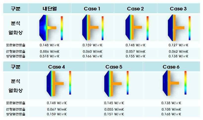 case별 전열해석 결과 (2차원 열교부)