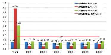 내단열 대비 case별 성능 증감