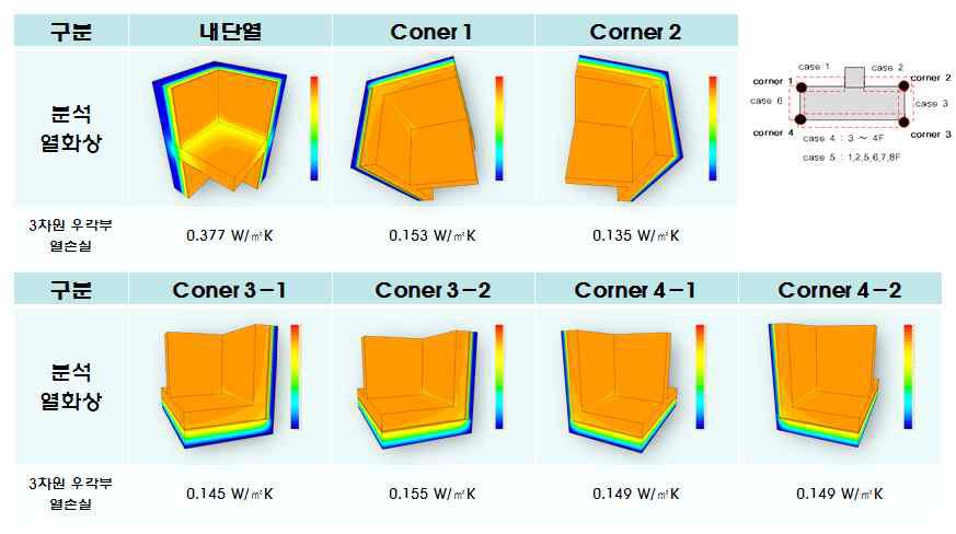 case별 전열해석 결과 (3차원 열교부)