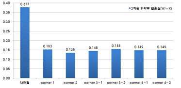 케이스별 3차원 우각부 열손실