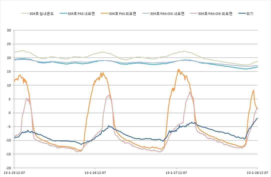 PAS wall 및 PAS+DIS wall의 동계 표면온도 분포