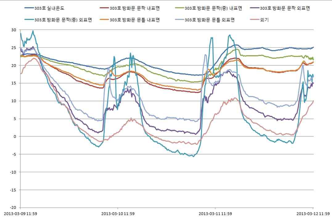 SI Door 문짝 및 프레임의 동계 표면온도 분포