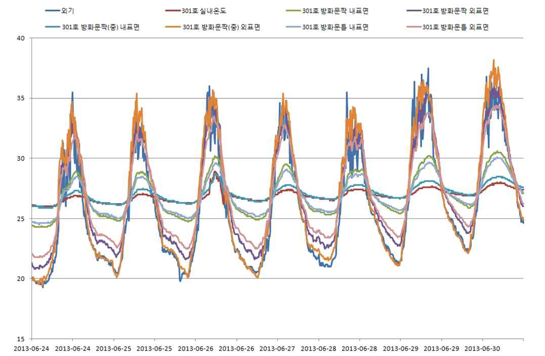 SI Door 문짝 및 프레임의 하계 표면온도 분포