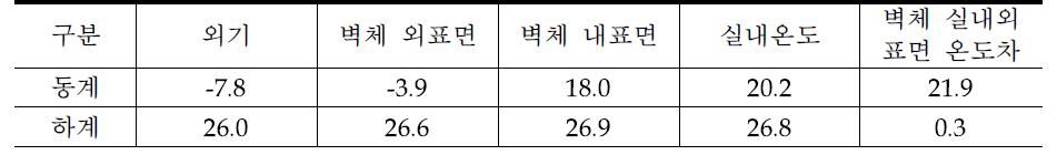 PAS wall 표면온도 측정 결과