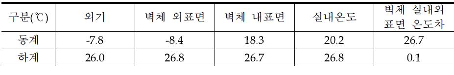 PAS+DIS wall 표면온도 측정 결과