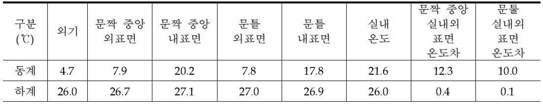 SI door 표면온도 측정 결과