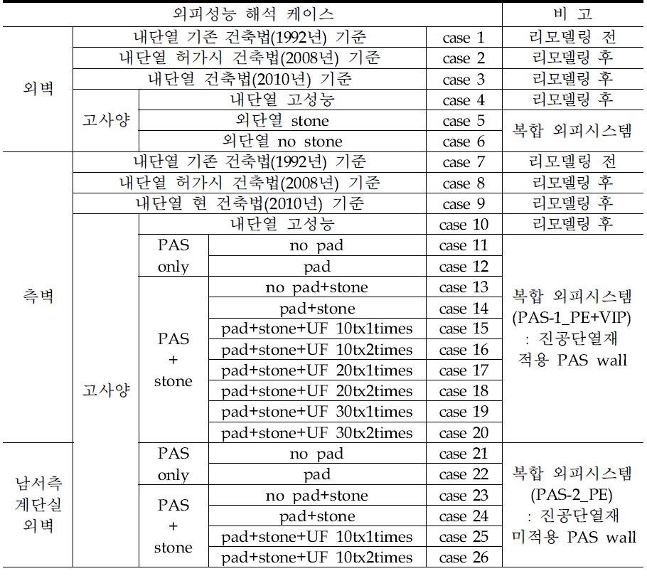 해석 대상 외벽 case