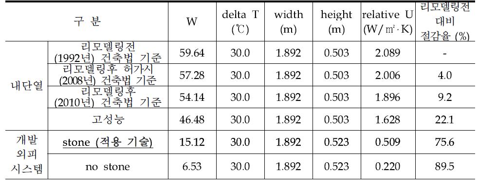 외벽 케이스별 상당열관류율 결과 및 리모델링 전 대비 절감율