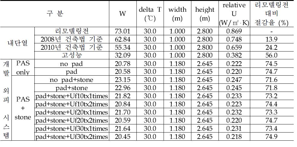 측벽 케이스별 상당열관류율 결과 및 리모델링 전 대비 절감율