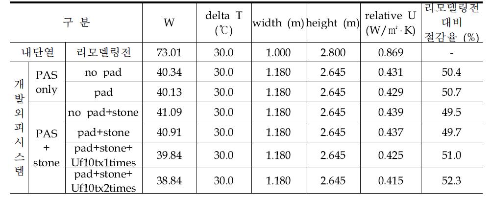 남서측 계단실 외벽 케이스별 상당열관류율 결과 및 리모델링 전 대비 절감율