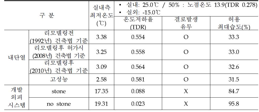 외벽 케이스별 결로 안정성 분석 결과