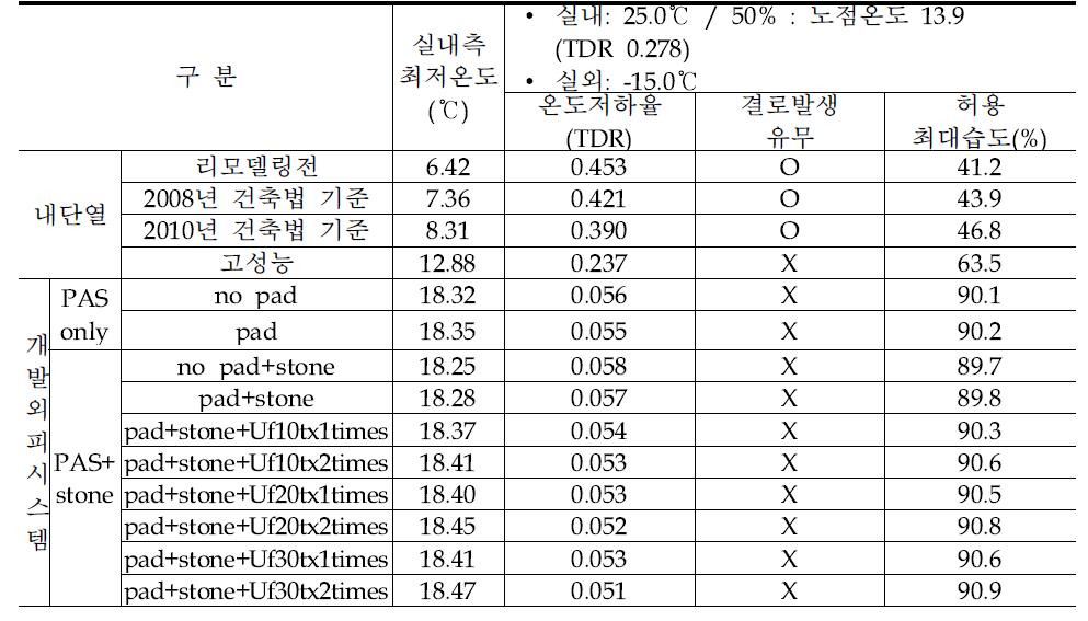 측벽 케이스별 결로 안정성 분석 결과