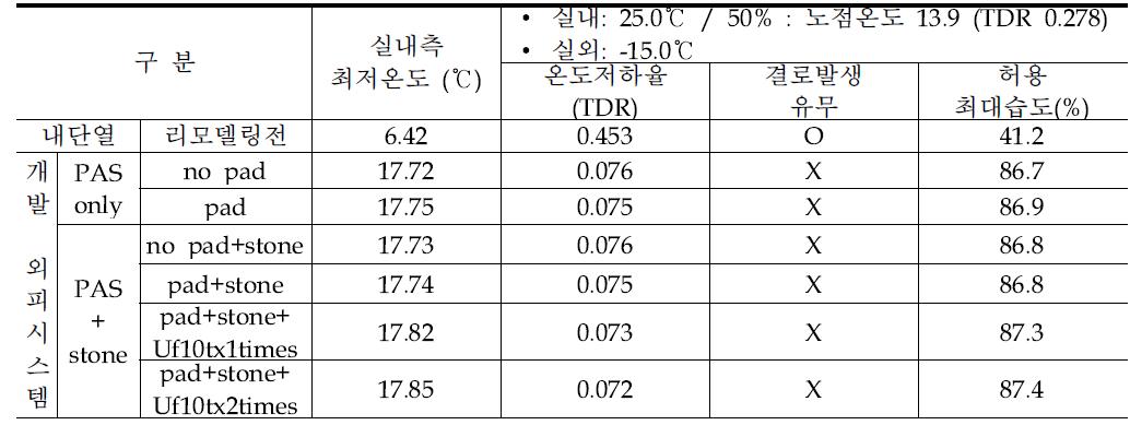 남서측 계단실 외벽 케이스별 결로 안정성 분석 결과