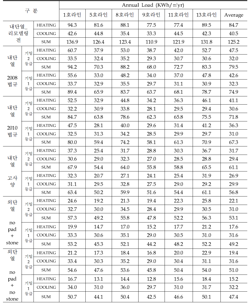 냉난방 부하 해석 결과