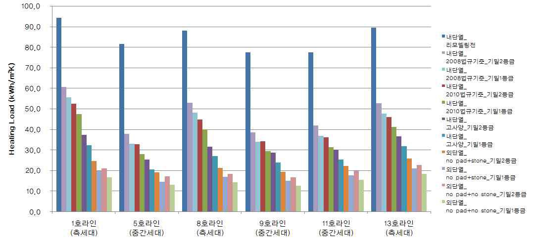 세대별 난방부하 해석 결과