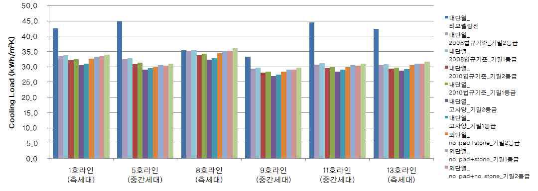 세대별 냉방부하 해석 결과