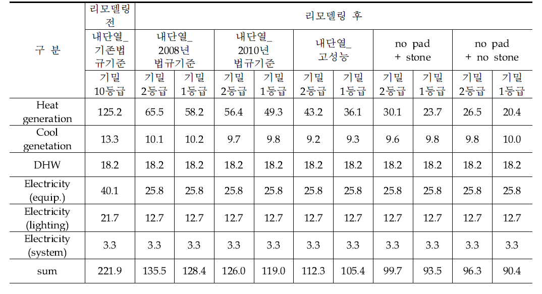 외피 설계에 따른 에너지 사용량 평가 결과