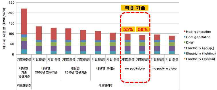 외피 설계에 따른 전체 에너지 사용량