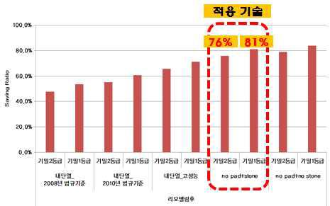 난방에너지 사용량 저감율