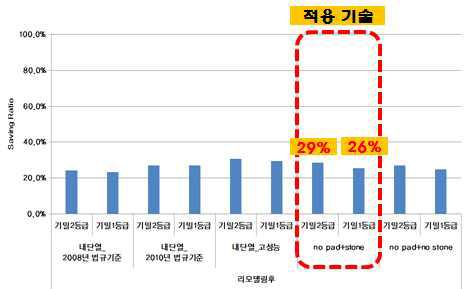 냉방에너지 사용량 저감율