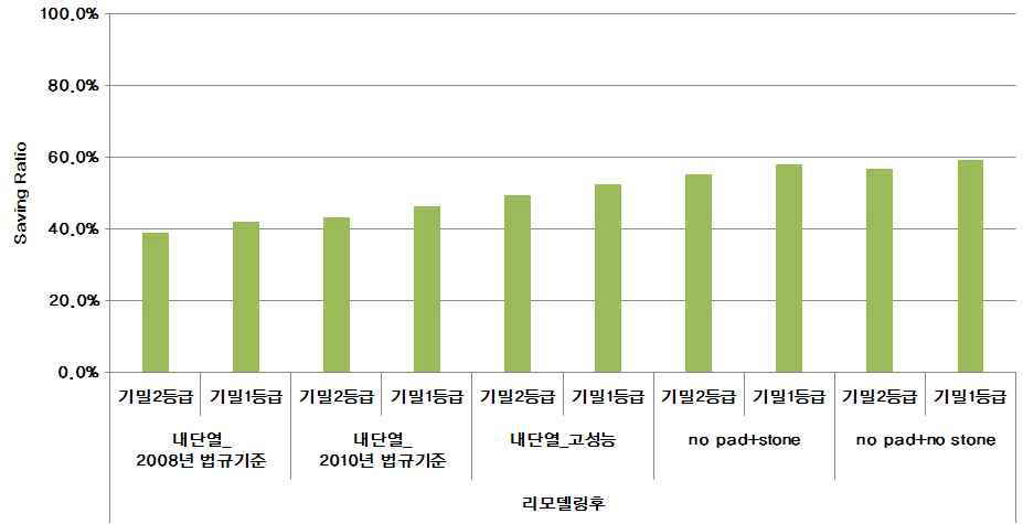 전체 에너지 사용량 저감율