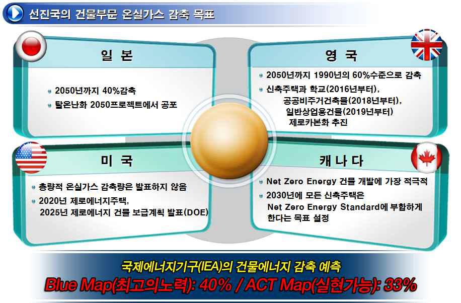 국외 선진국의 온실가스 감축을 위한 건물부문 대응 전략