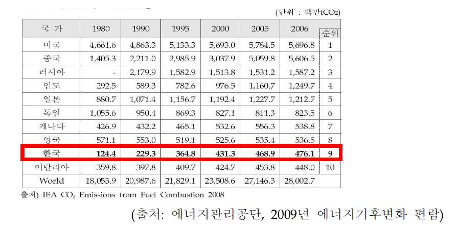 주요국의 온실가스 배출 현황