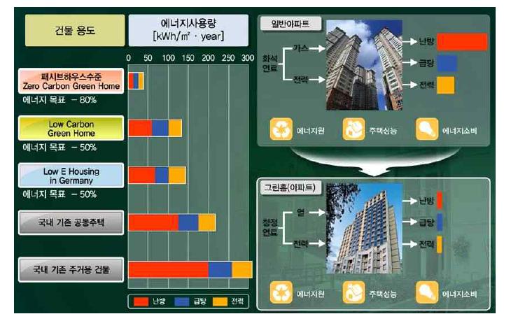 국내 주거용건물 에너지소비 현황 분석